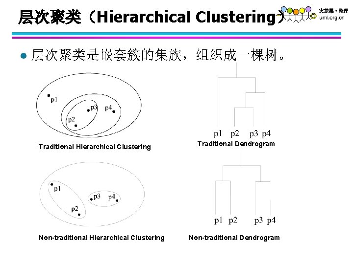 层次聚类（Hierarchical Clustering） l 层次聚类是嵌套簇的集族，组织成一棵树。 Traditional Hierarchical Clustering Non-traditional Hierarchical Clustering Traditional Dendrogram Non-traditional Dendrogram