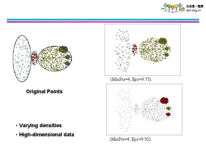 (Min. Pts=4, Eps=9. 75). Original Points • Varying densities • High-dimensional data (Min. Pts=4,