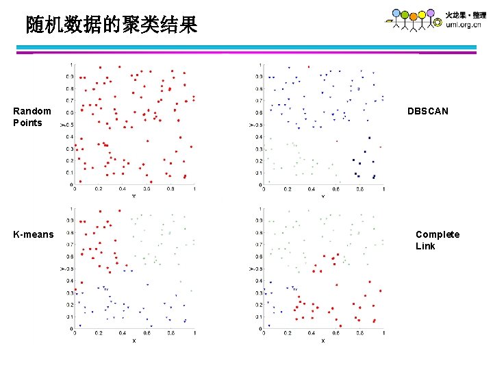 随机数据的聚类结果 Random Points K-means DBSCAN Complete Link 