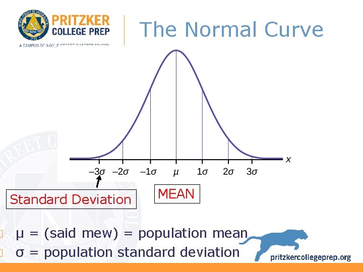 The Normal Curve Standard Deviation MEAN μ = (said mew) = population mean σ