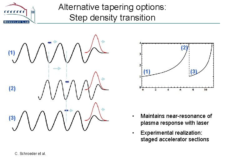 Alternative tapering options: Step density transition (2) (1) (3) (2) (3) C. Schroeder et