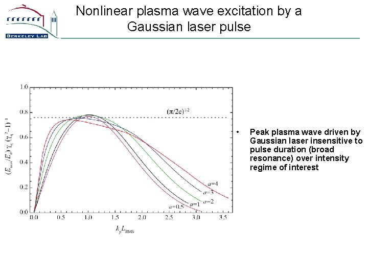 Nonlinear plasma wave excitation by a Gaussian laser pulse • Peak plasma wave driven