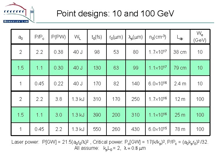 Point designs: 10 and 100 Ge. V a 0 P/Pc P(PW) WL t 0(fs)