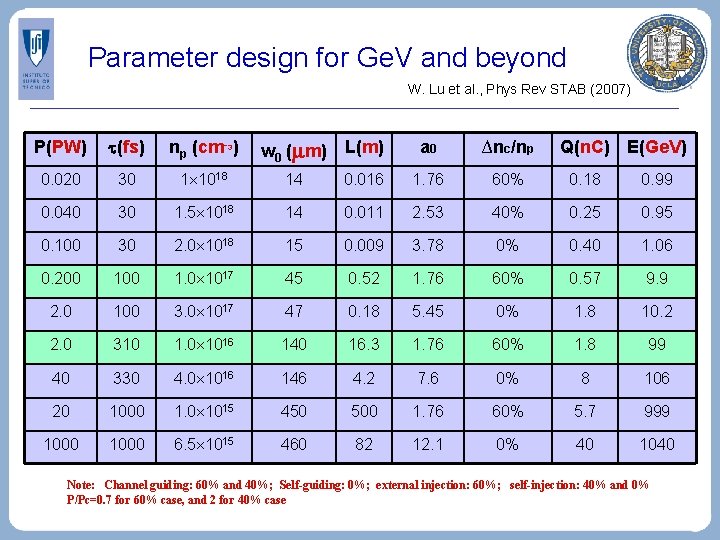 Parameter design for Ge. V and beyond W. Lu et al. , Phys Rev