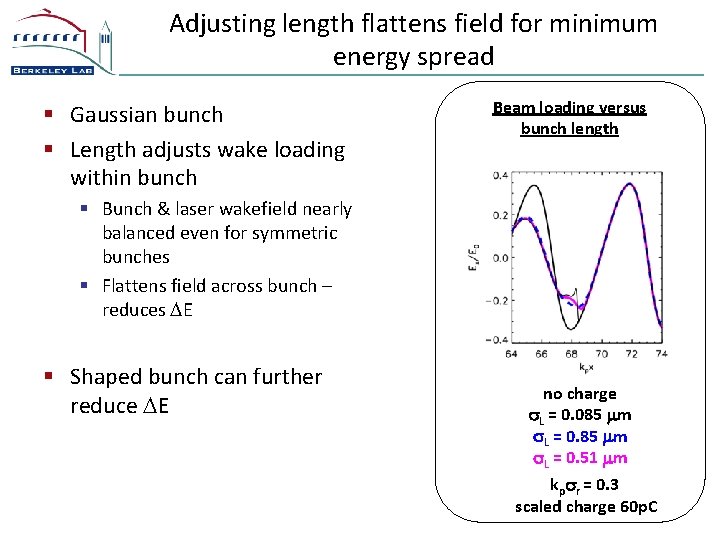 Adjusting length flattens field for minimum energy spread § Gaussian bunch § Length adjusts