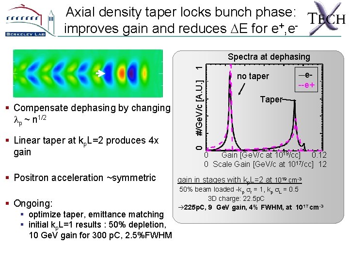 Axial density taper locks bunch phase: improves gain and reduces DE for e+, e-
