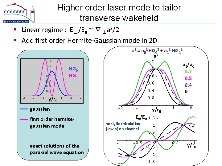 Higher order laser mode to tailor transverse wakefield § Linear regime : E⊥/E 0