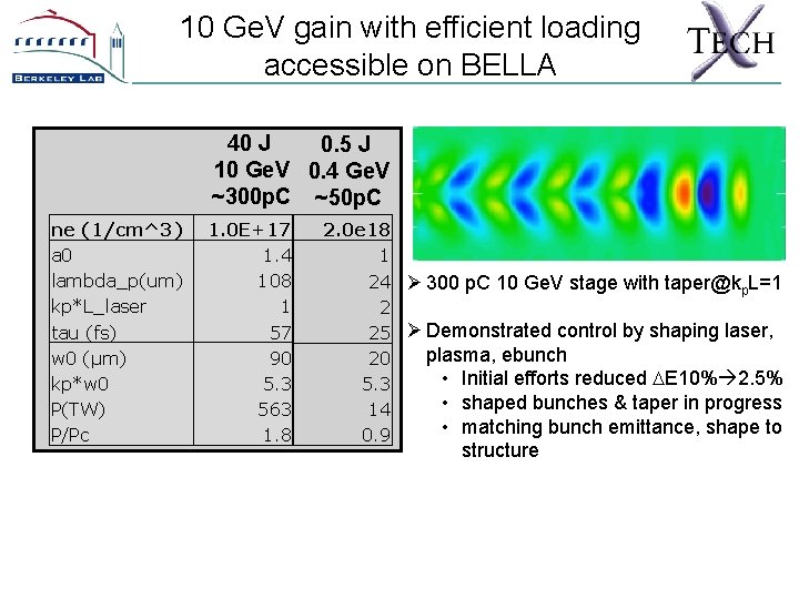 10 Ge. V gain with efficient loading accessible on BELLA 40 J 0. 5