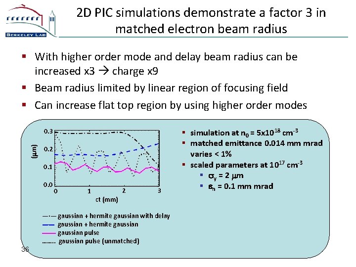 2 D PIC simulations demonstrate a factor 3 in matched electron beam radius §
