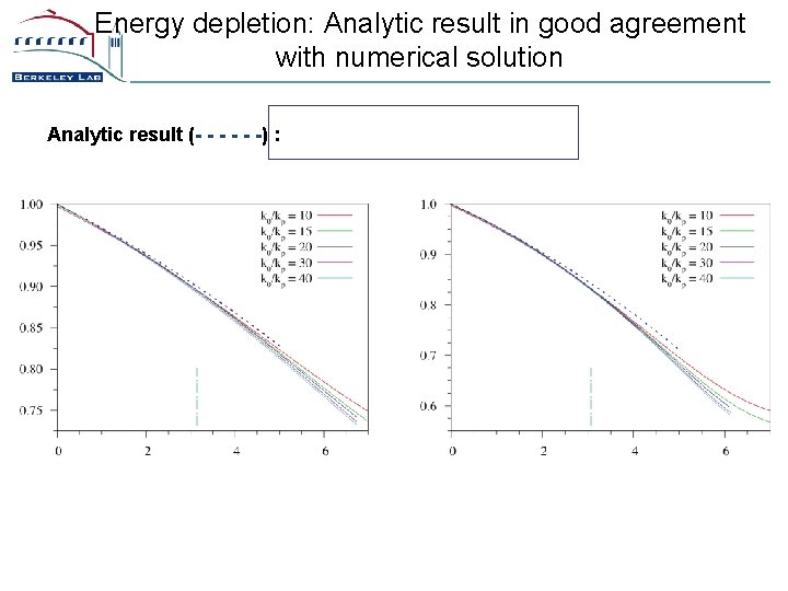 Energy depletion: Analytic result in good agreement with numerical solution Analytic result (- -