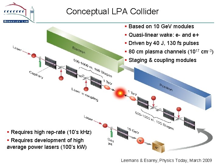 Conceptual LPA Collider § Based on 10 Ge. V modules § Quasi-linear wake: e-