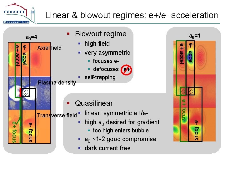 Linear & blowout regimes: e+/e- acceleration § Blowout regime a 0=4 Plasma density §