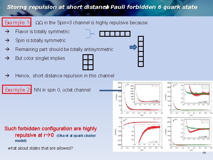 Storng repulsion at short distance Pauli forbidden 6 quark state Example 1: WW in