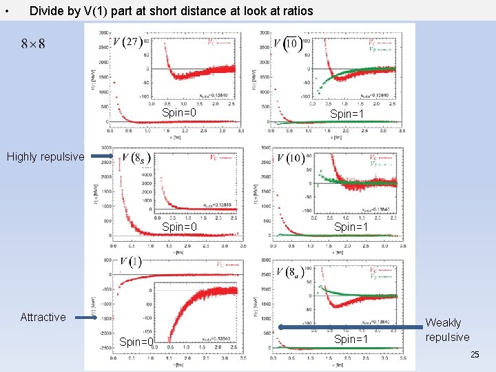  • Divide by V(1) part at short distance at look at ratios Spin=0