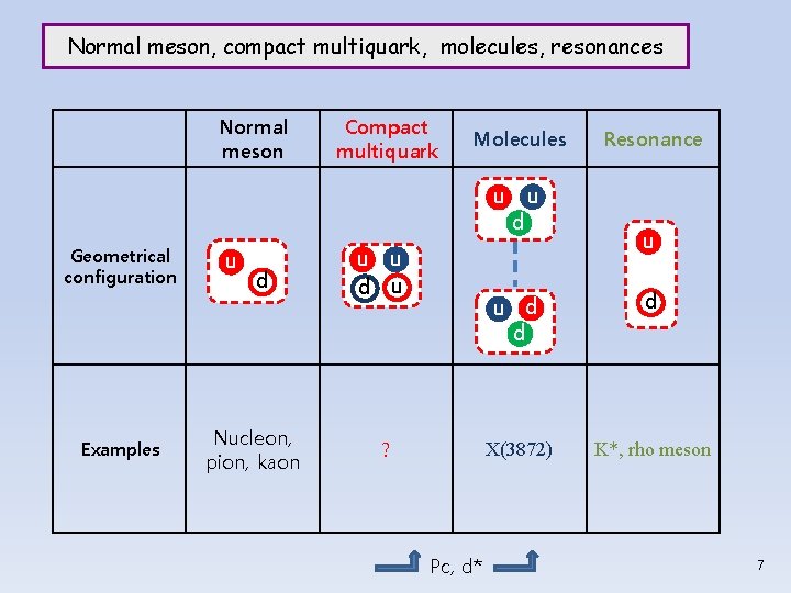 Normal meson, compact multiquark, molecules, resonances Normal meson Compact multiquark Molecules u Geometrical configuration