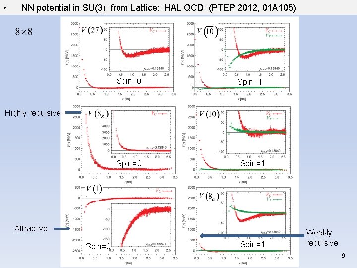  • NN potential in SU(3) from Lattice: HAL QCD (PTEP 2012, 01 A