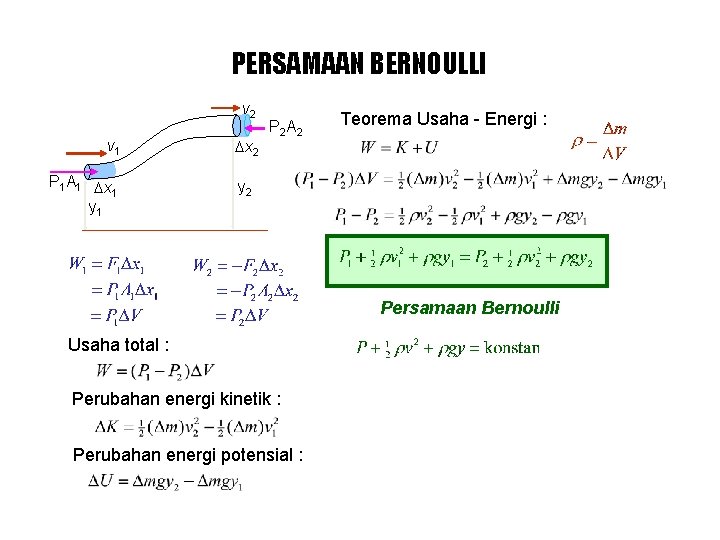 PERSAMAAN BERNOULLI v 2 v 1 P 1 A 1 Dx 1 y 1