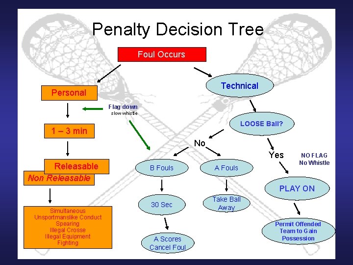 Penalty Decision Tree Foul Occurs Technical Personal Flag down slow whistle LOOSE Ball? 1