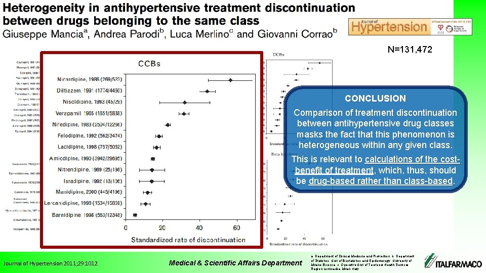 N=131, 472 CONCLUSION Comparison of treatment discontinuation between antihypertensive drug classes masks the fact