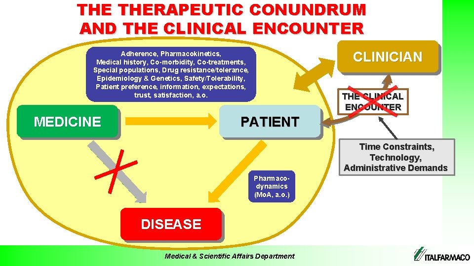 THE THERAPEUTIC CONUNDRUM AND THE CLINICAL ENCOUNTER CLINICIAN Adherence, Pharmacokinetics, Medical history, Co-morbidity, Co-treatments,