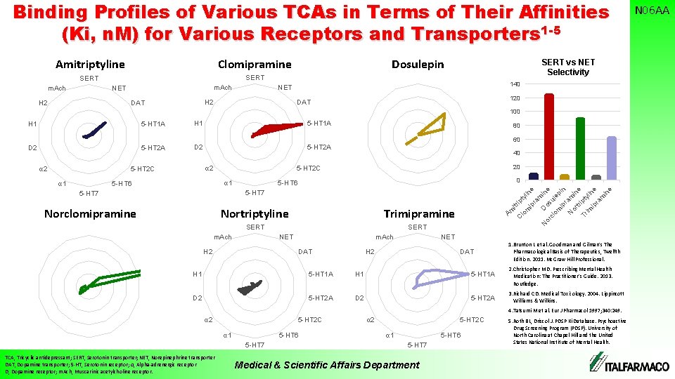 Binding Profiles of Various TCAs in Terms of Their Affinities (Ki, n. M) for