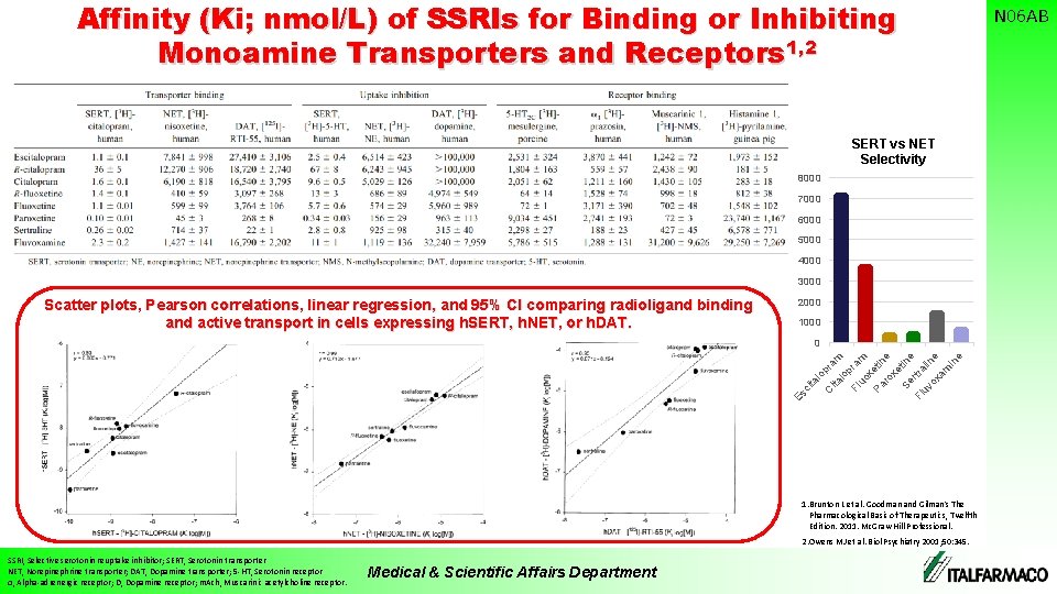 Affinity (Ki; nmol/L) of SSRIs for Binding or Inhibiting Monoamine Transporters and Receptors 1,