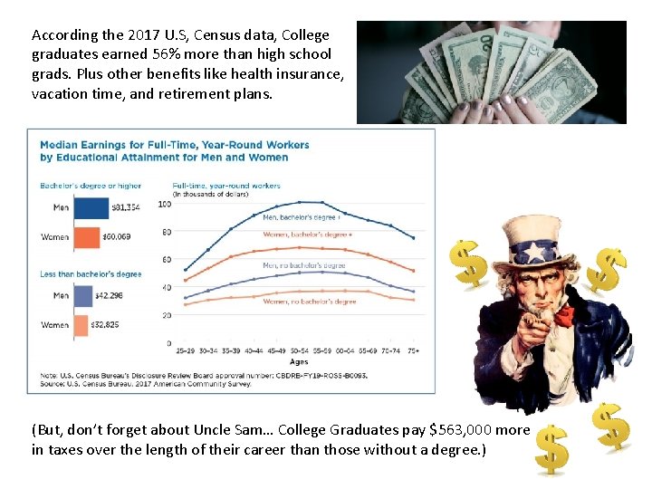 According the 2017 U. S, Census data, College graduates earned 56% more than high