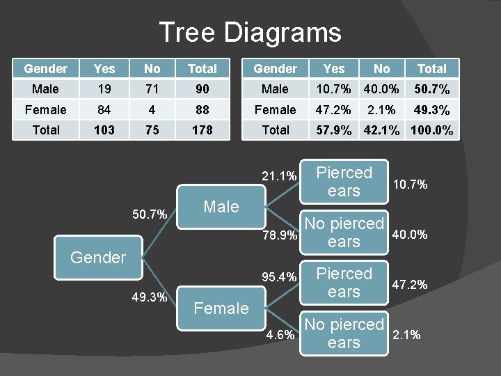 Tree Diagrams Gender Yes No Total Gender Male 19 71 90 Male Female 84