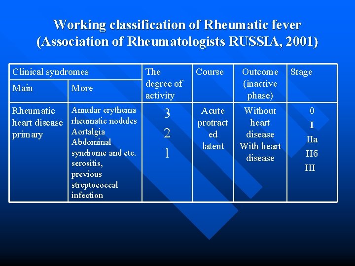 Working classification of Rheumatic fever (Association of Rheumatologists RUSSIA, 2001) Clinical syndromes Main More