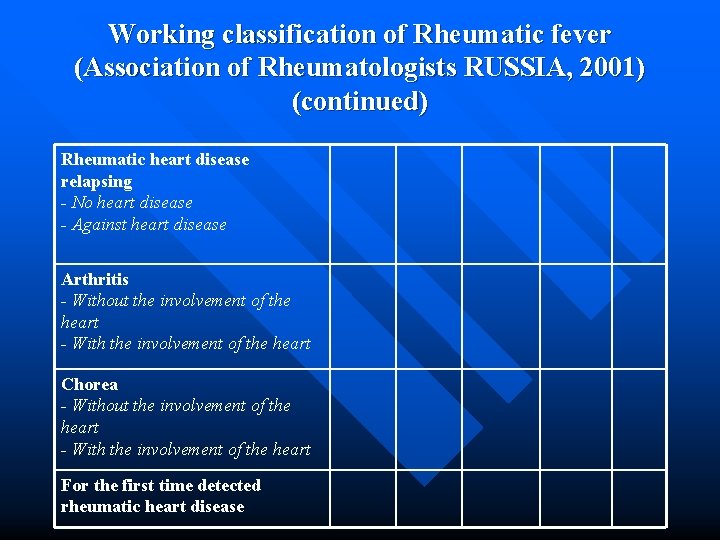 Working classification of Rheumatic fever (Association of Rheumatologists RUSSIA, 2001) (continued) Rheumatic heart disease