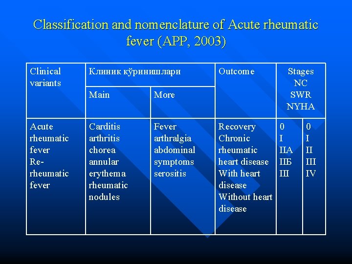 Classification and nomenclature of Acute rheumatic fever (APP, 2003) Clinical variants Acute rheumatic fever