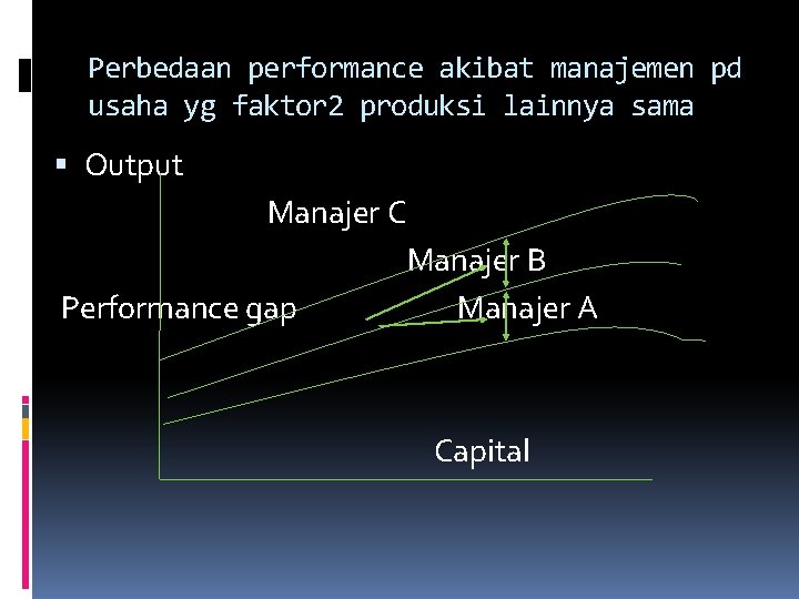 Perbedaan performance akibat manajemen pd usaha yg faktor 2 produksi lainnya sama Output Manajer