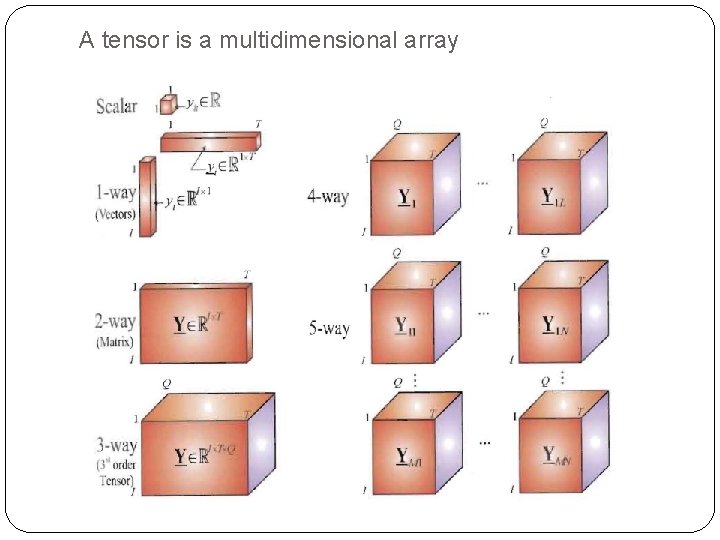 A tensor is a multidimensional array 