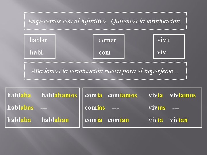 Empecemos con el infinitivo. Quitemos la terminación. hablar comer vivir habl com viv Añadamos