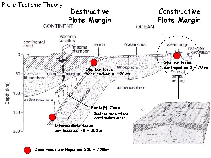 Plate Tectonic Theory Destructive Plate Margin Shallow focus earthquakes 0 – 70 km Benioff