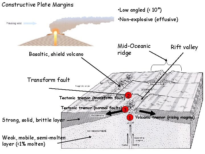 Constructive Plate Margins • Low angled (< 10°) • Non-explosive (effusive) Basaltic, shield volcano