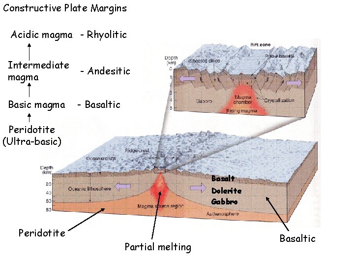 Constructive Plate Margins Acidic magma - Rhyolitic Intermediate magma - Andesitic Basic magma -