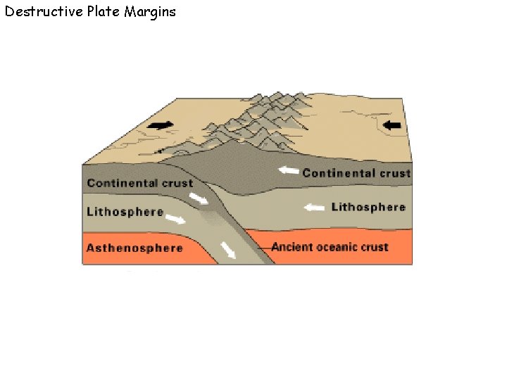 Destructive Plate Margins 