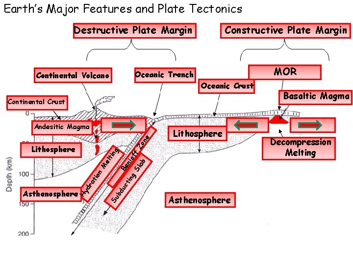 Earth’s Major Features and Plate Tectonics Destructive Plate Margin Constructive Plate Margin MOR Oceanic