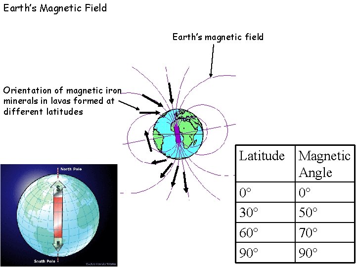 Earth’s Magnetic Field Earth’s magnetic field Orientation of magnetic iron minerals in lavas formed