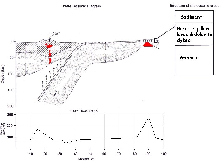 Sediment Basaltic pillow lavas & dolerite dykes Gabbro 