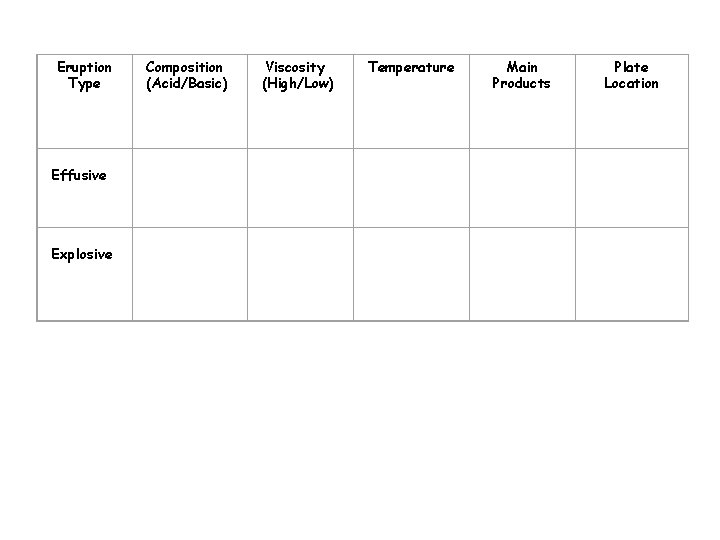 Eruption Type Effusive Composition (Acid/Basic) Viscosity (High/Low) Temperature Main Products Plate Location Explosive 