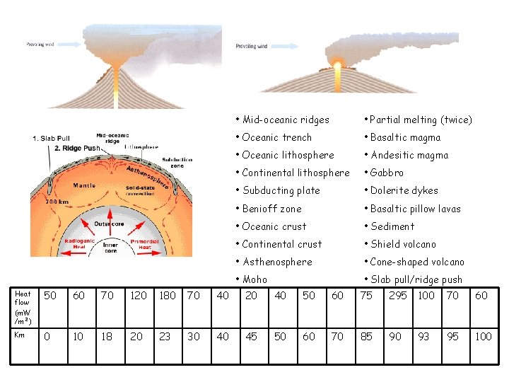  • Mid-oceanic ridges • Partial melting (twice) • Oceanic trench • Basaltic magma