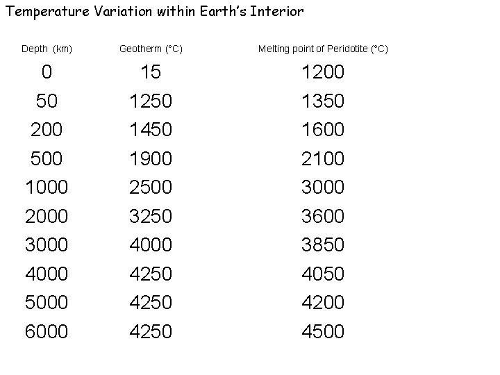 Temperature Variation within Earth’s Interior Depth (km) Geotherm (°C) Melting point of Peridotite (°C)