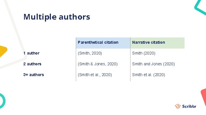 Multiple authors Parenthetical citation Narrative citation 1 author (Smith, 2020) Smith (2020) 2 authors