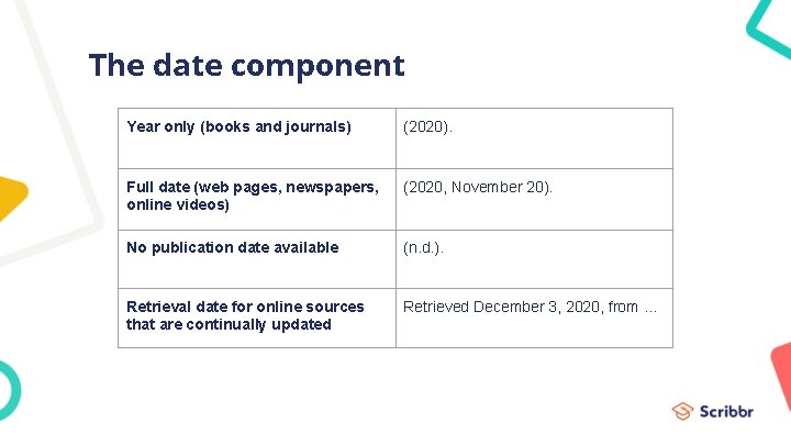 The date component Year only (books and journals) (2020). Full date (web pages, newspapers,