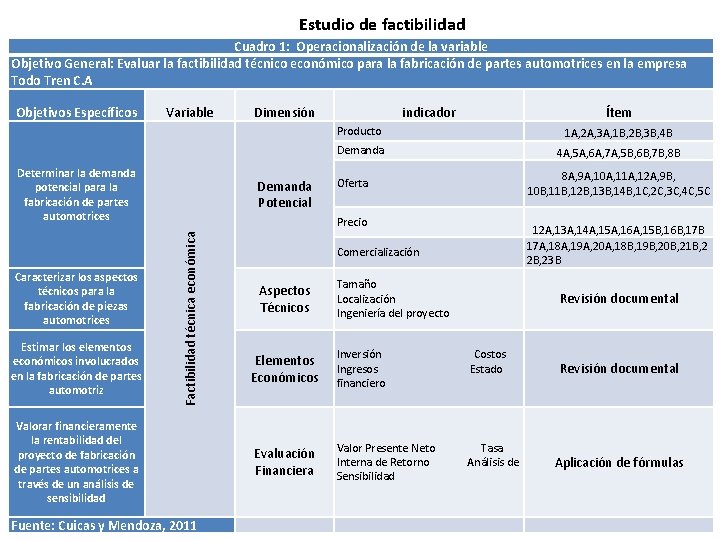 Estudio de factibilidad Cuadro 1: Operacionalización de la variable Objetivo General: Evaluar la factibilidad