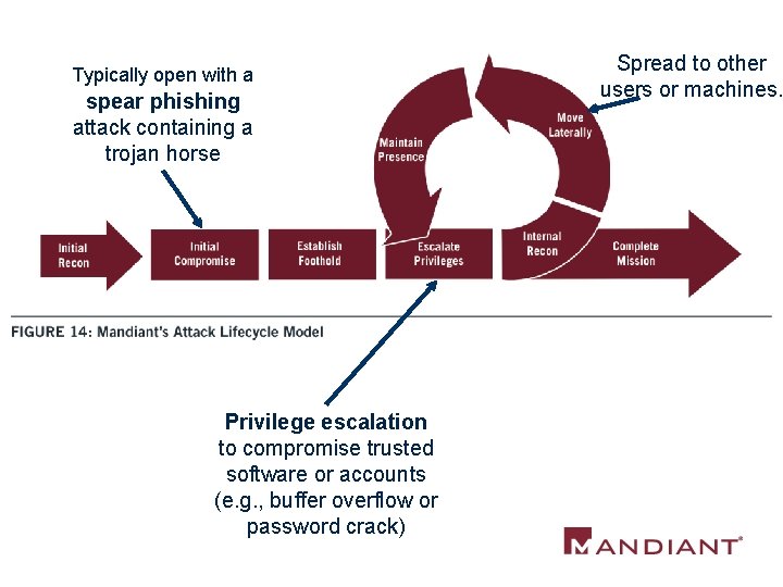 Typically open with a spear phishing attack containing a trojan horse Privilege escalation to