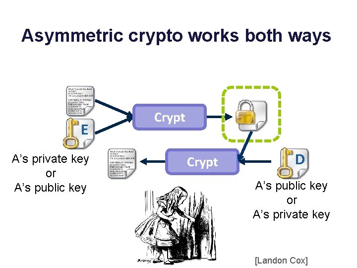 Asymmetric crypto works both ways E A’s private key or A’s public key Crypt