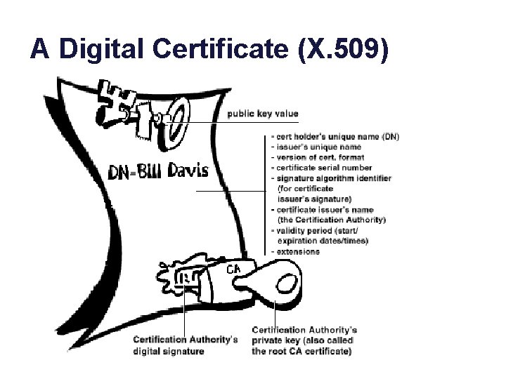 A Digital Certificate (X. 509) 